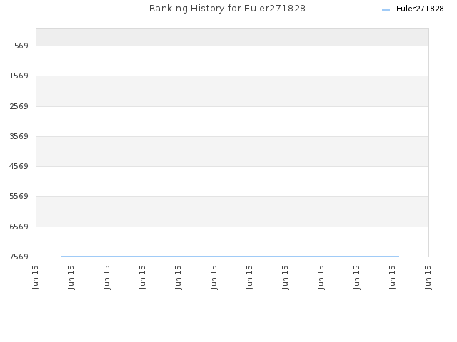 Ranking History for Euler271828