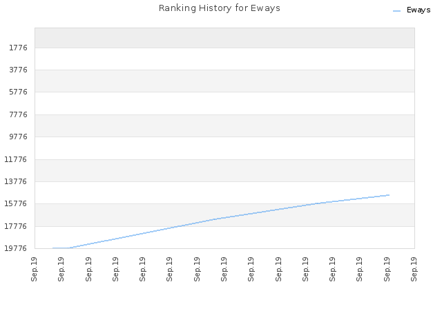 Ranking History for Eways