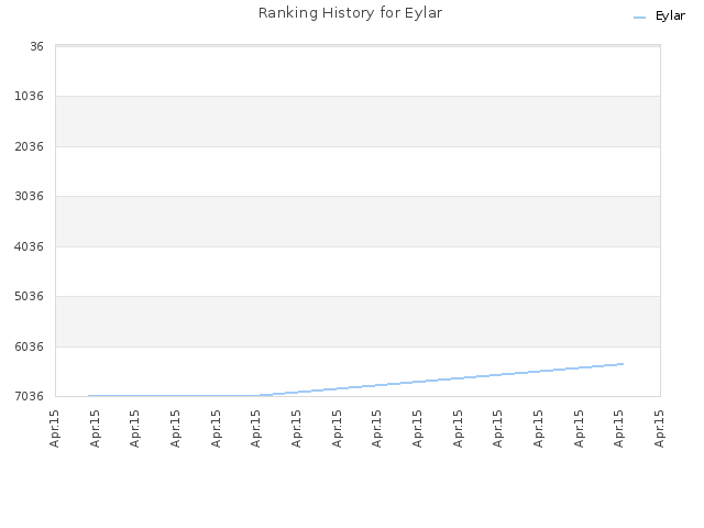 Ranking History for Eylar