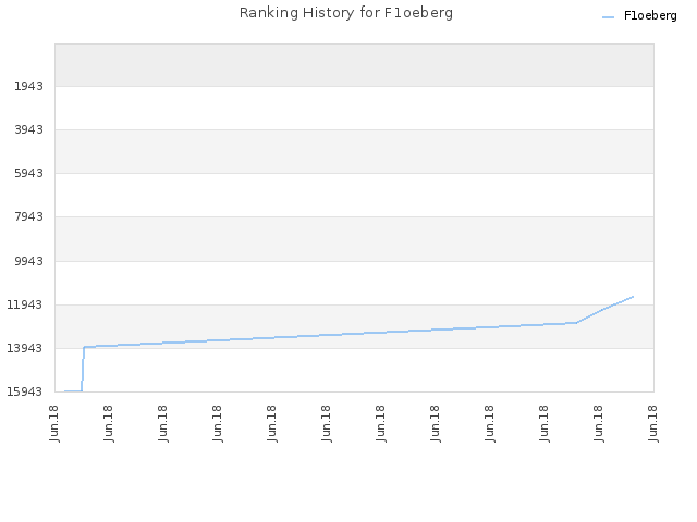 Ranking History for F1oeberg