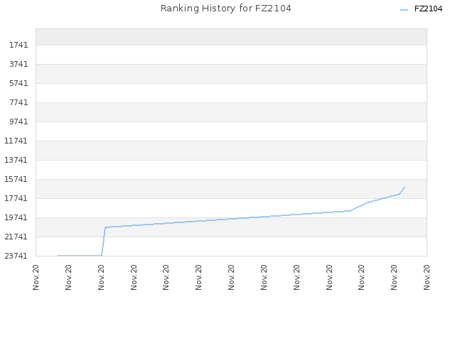 Ranking History for FZ2104