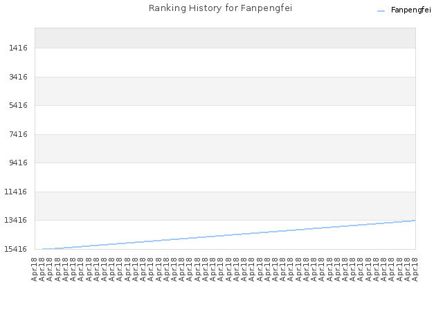 Ranking History for Fanpengfei