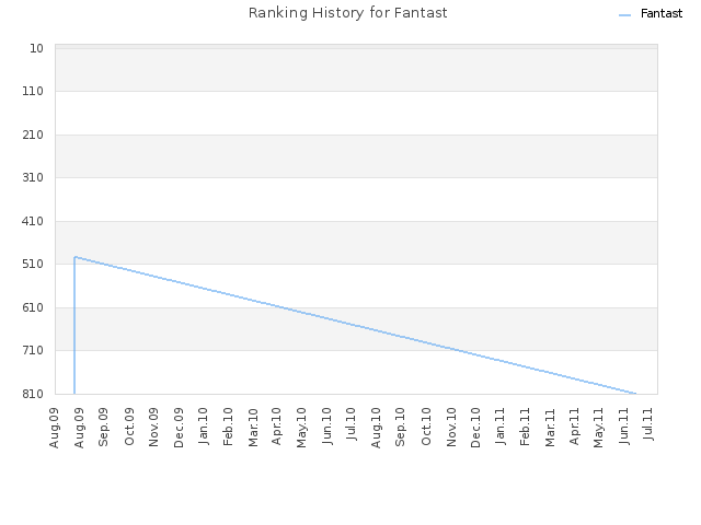 Ranking History for Fantast