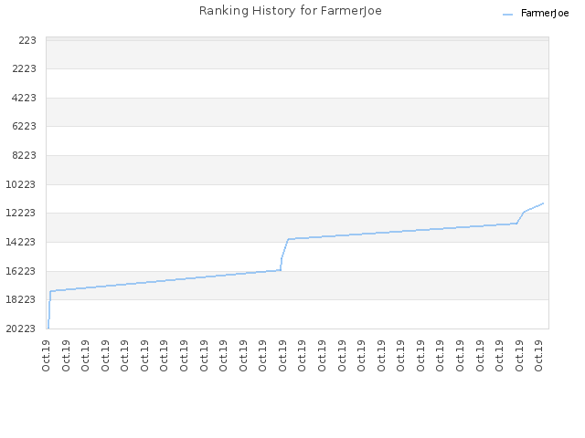 Ranking History for FarmerJoe