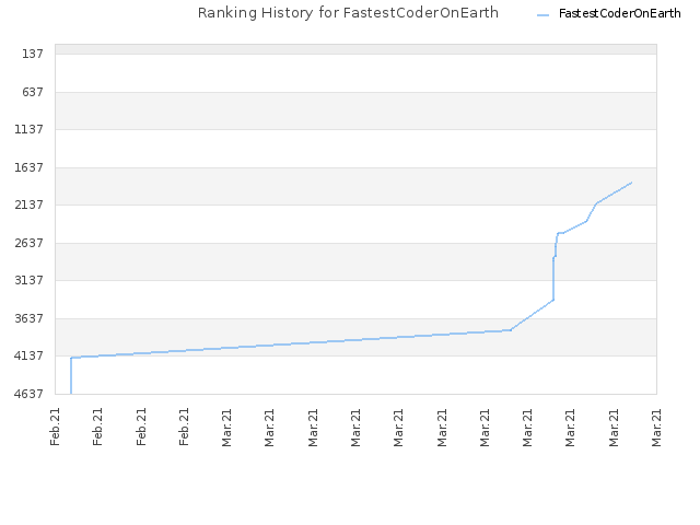 Ranking History for FastestCoderOnEarth