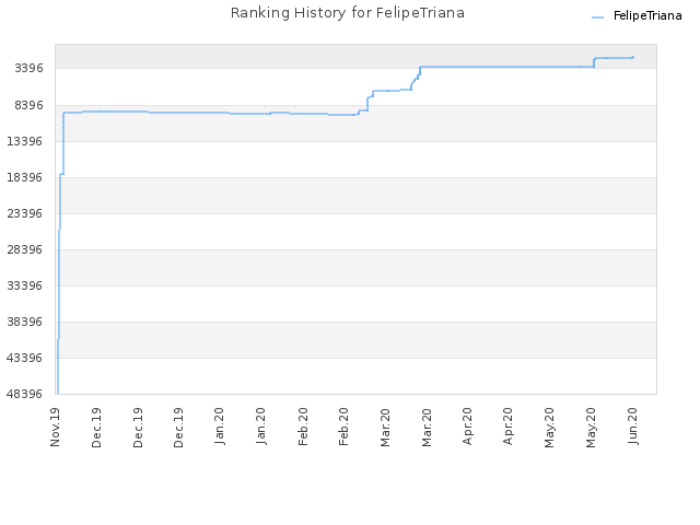 Ranking History for FelipeTriana