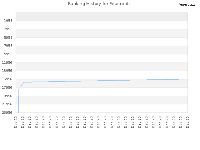 Ranking History for Feuerputz