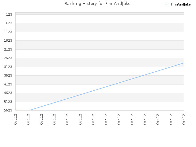 Ranking History for FinnAndJake