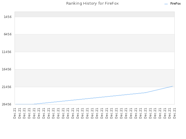 Ranking History for FireFox