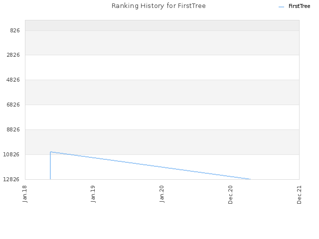 Ranking History for FirstTree