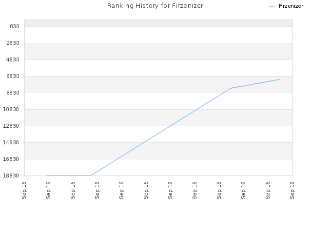 Ranking History for Firzenizer