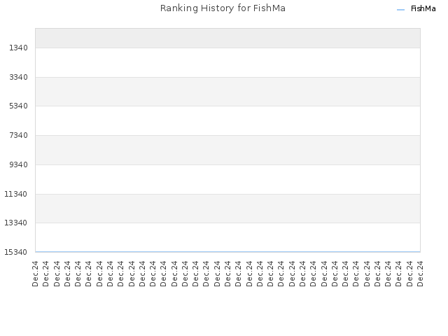 Ranking History for FishMa