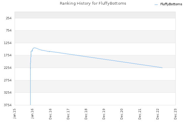 Ranking History for FluffyBottoms