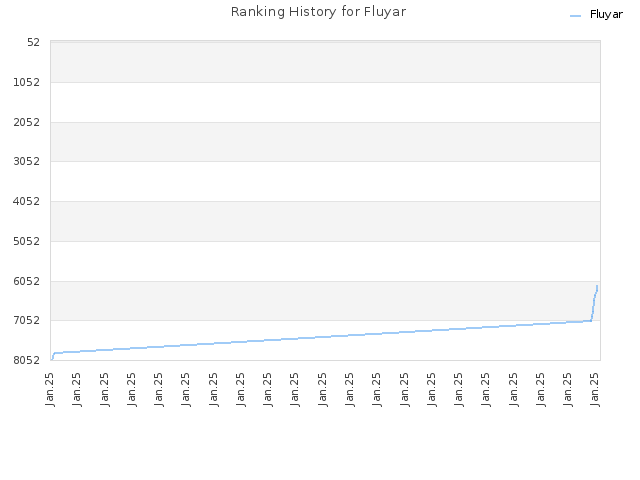 Ranking History for Fluyar