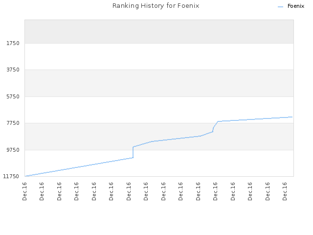 Ranking History for Foenix