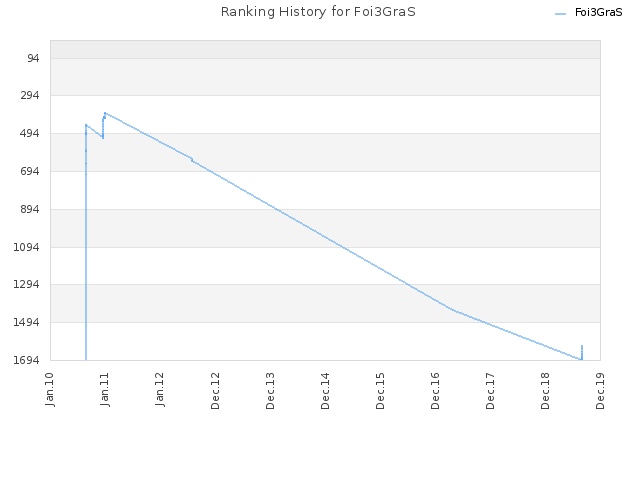 Ranking History for Foi3GraS