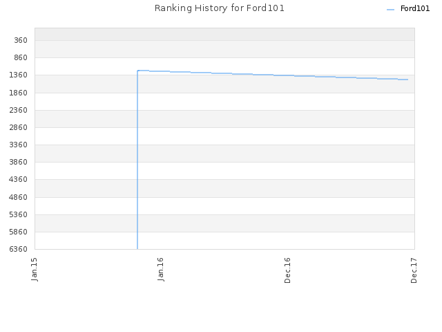 Ranking History for Ford101