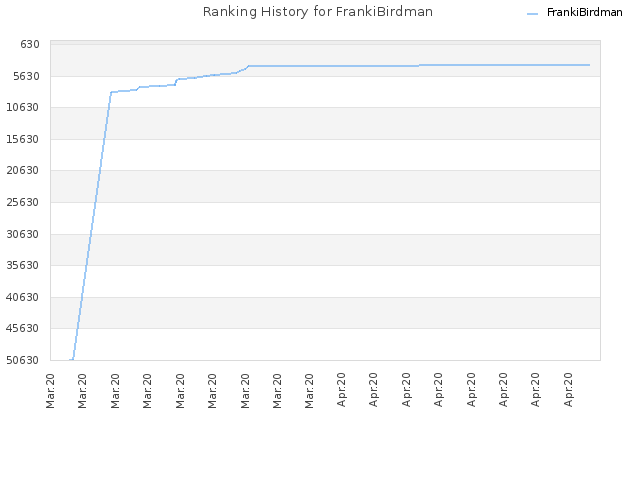 Ranking History for FrankiBirdman