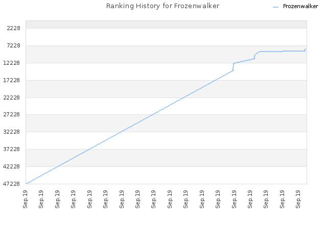 Ranking History for Frozenwalker