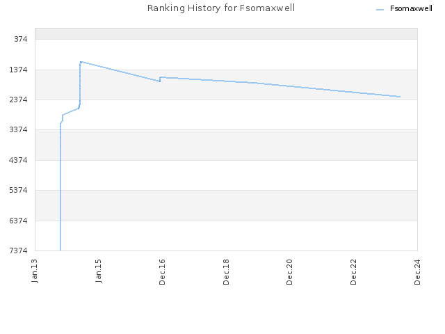 Ranking History for Fsomaxwell