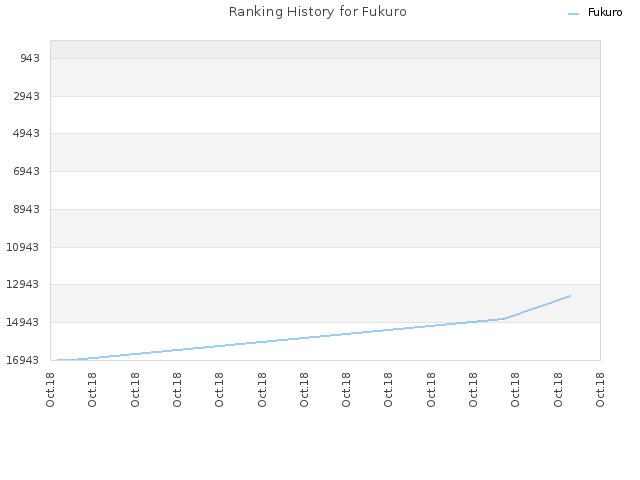 Ranking History for Fukuro