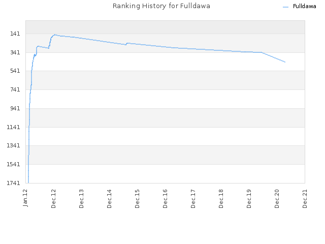 Ranking History for Fulldawa