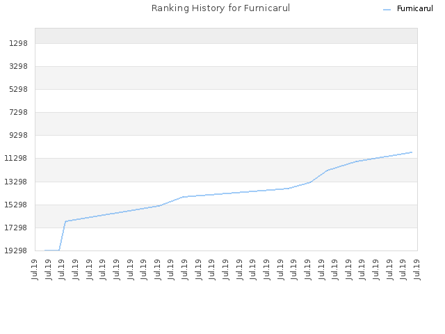 Ranking History for Furnicarul