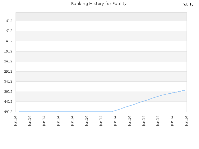 Ranking History for Futility