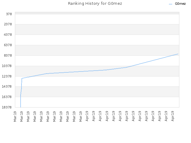 Ranking History for G0mez