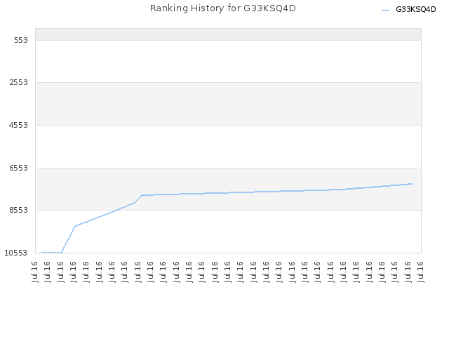 Ranking History for G33KSQ4D