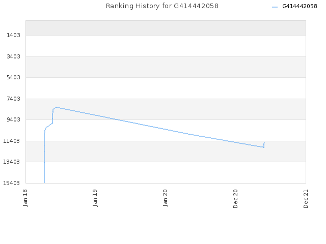 Ranking History for G414442058