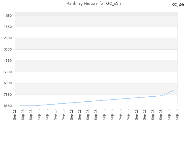 Ranking History for GC_s5h