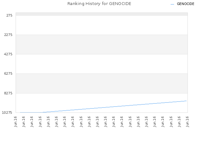 Ranking History for GENOCIDE