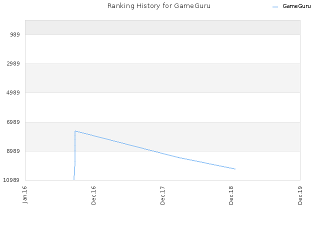 Ranking History for GameGuru