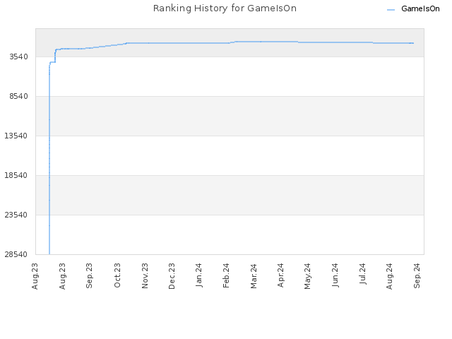 Ranking History for GameIsOn