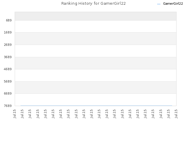 Ranking History for GamerGirl22