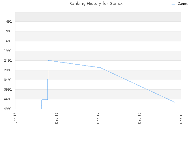 Ranking History for Ganox