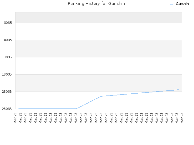 Ranking History for Ganshin