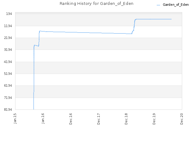 Ranking History for Garden_of_Eden