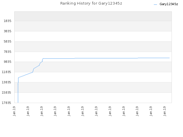 Ranking History for Gary12345z