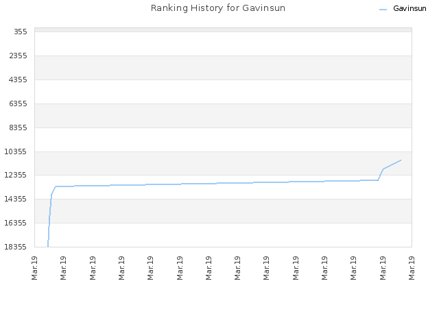 Ranking History for Gavinsun