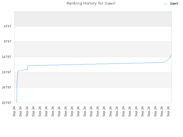 Ranking History for Gawil