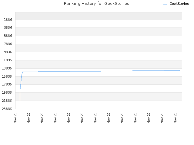 Ranking History for GeekStories