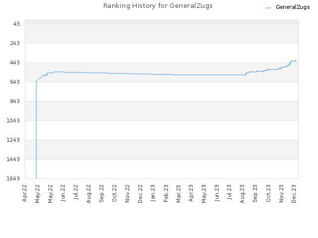 Ranking History for GeneralZugs