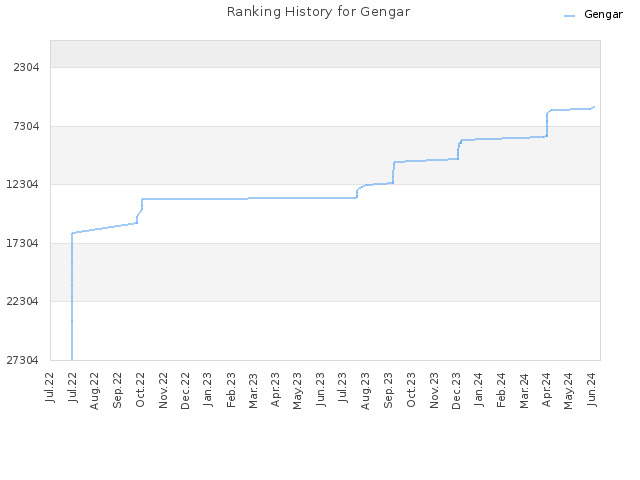 Ranking History for Gengar