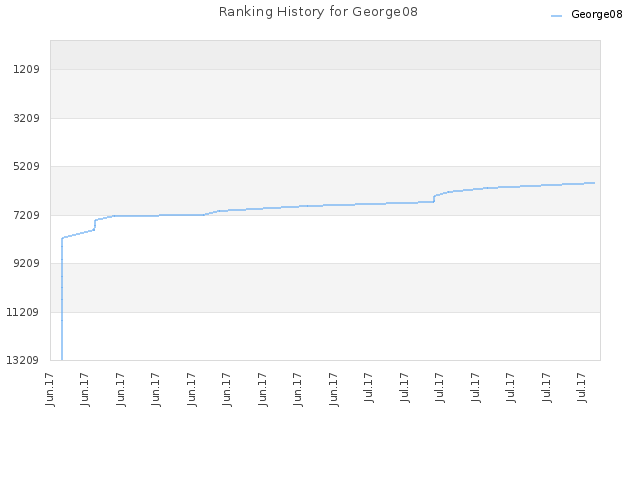 Ranking History for George08