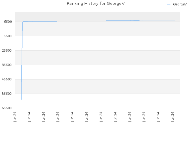 Ranking History for GeorgeV