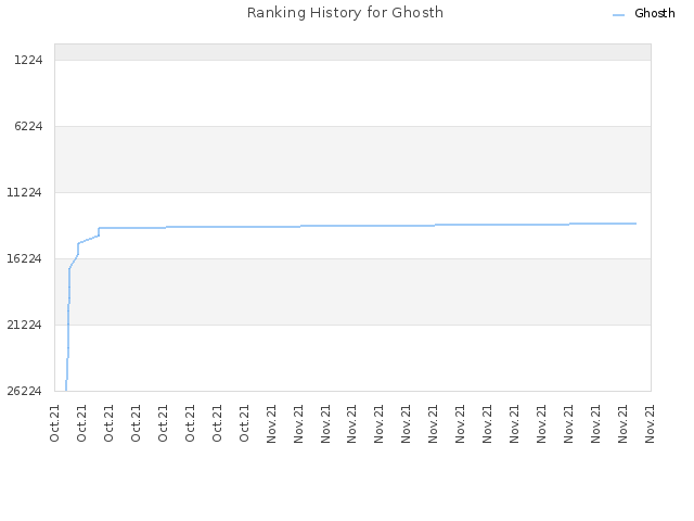 Ranking History for Ghosth