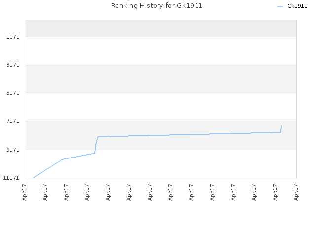 Ranking History for Gk1911