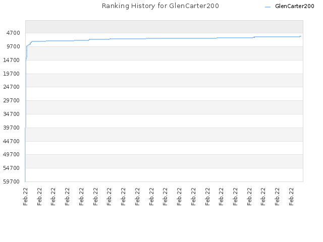 Ranking History for GlenCarter200